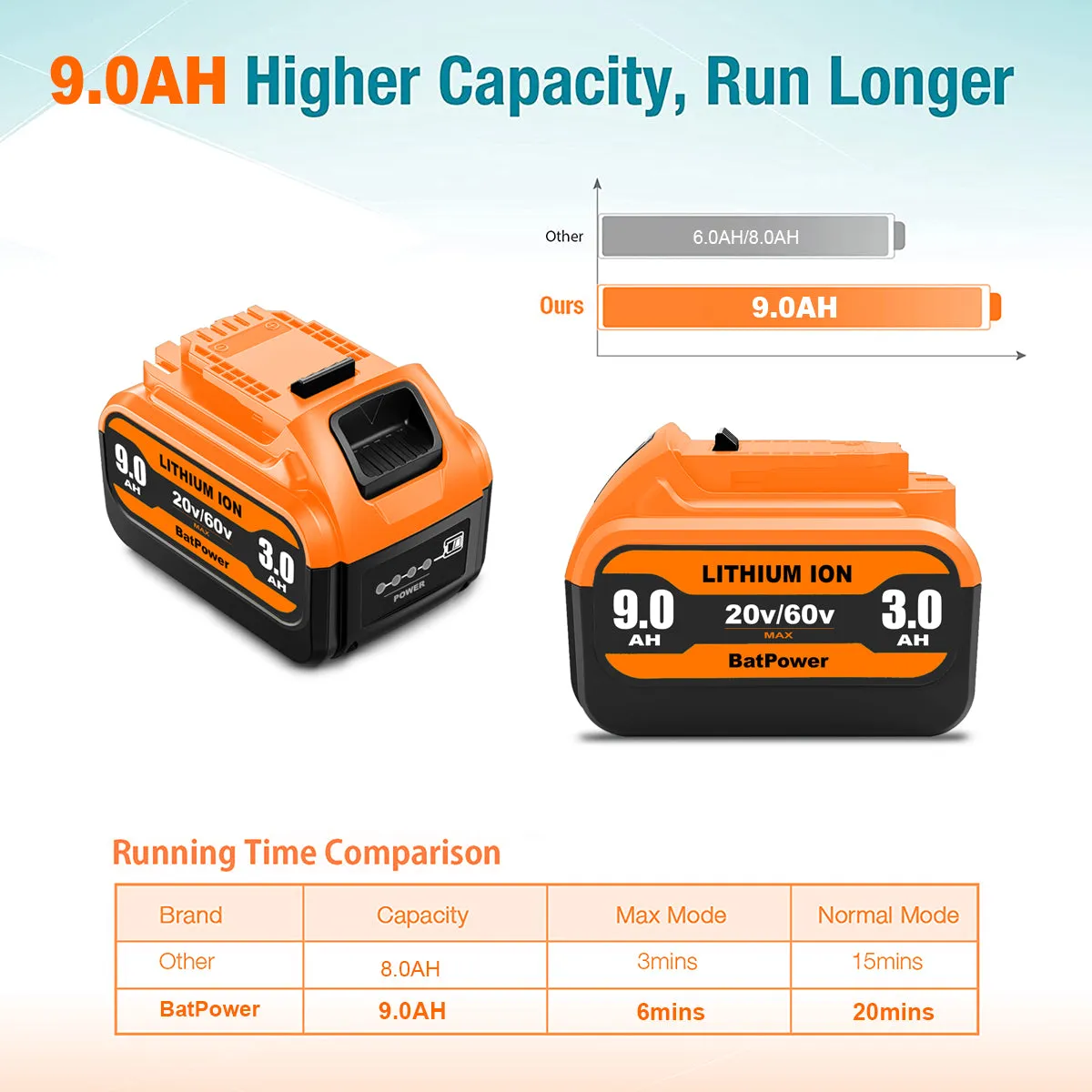 9Ah 20V/60V Battery DCB609 for Dewalt 20v 60v Max Battery 9.0Ah 6.0Ah DCB609 DCB606 20v 60v Battery Compatible with Dewalt 9 Ah 20v/60v Battery