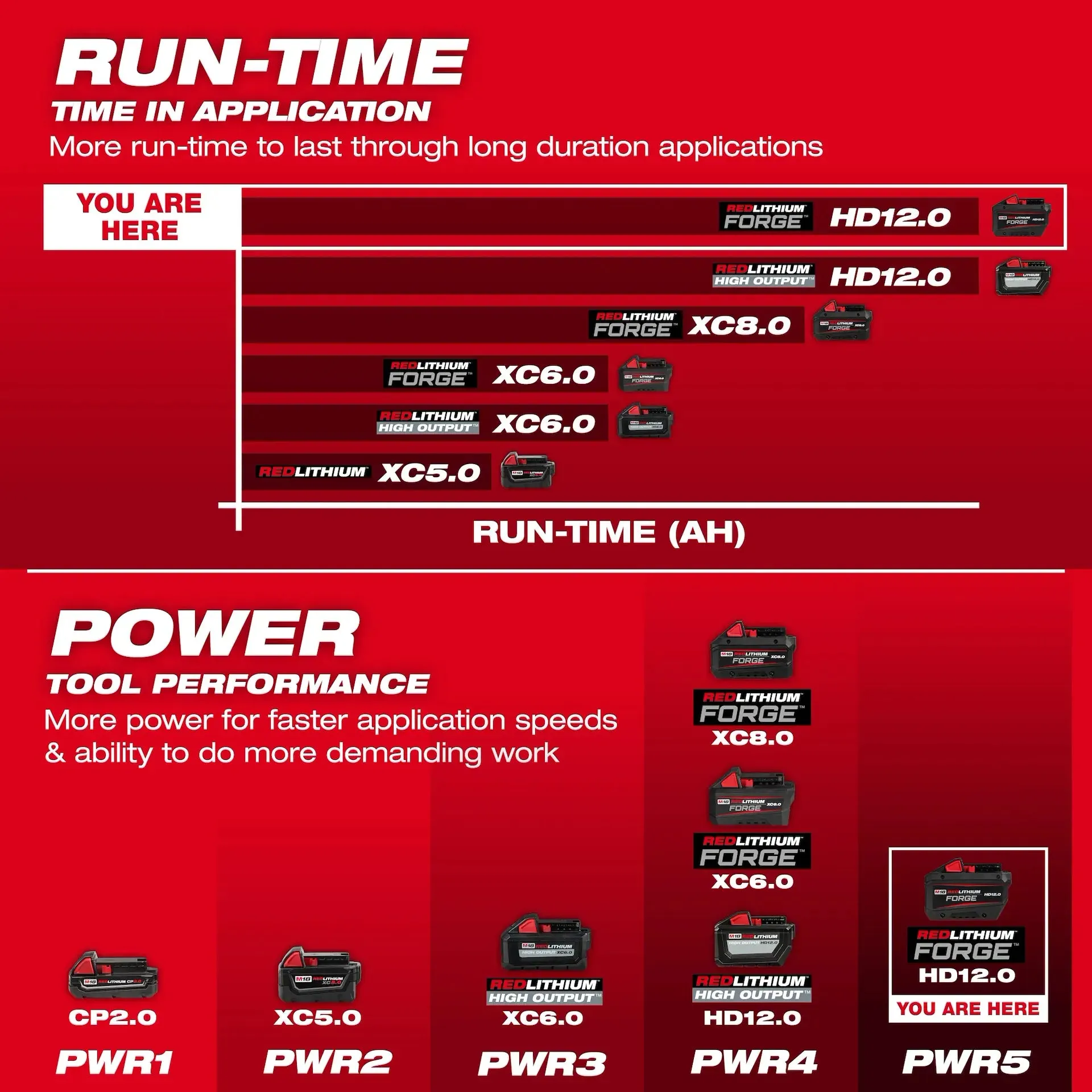 Milwaukee M18 REDLITHIUM FORGE HD12.0 Battery Pack