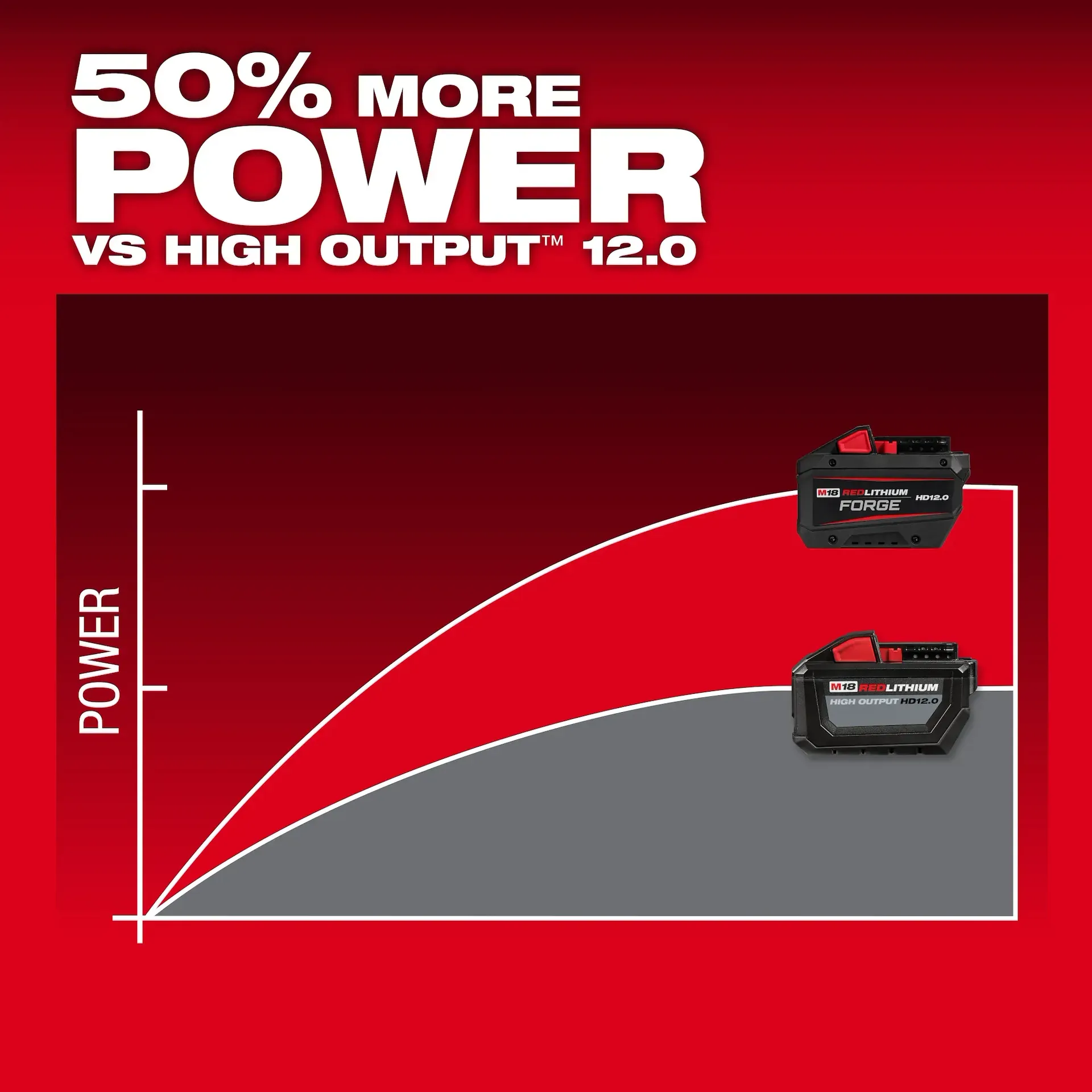 Milwaukee M18 REDLITHIUM FORGE HD12.0 Battery Pack