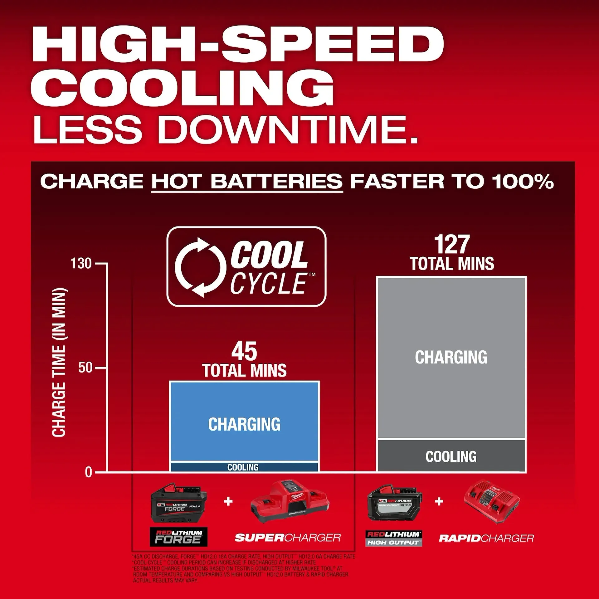 Milwaukee M18 REDLITHIUM FORGE HD12.0 Battery Pack